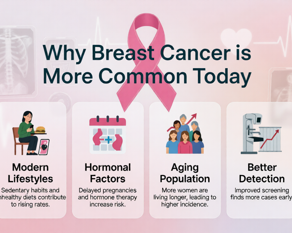 Infographic explaining why breast cancer is  common today: modern lifestyles, hormonal factors, aging population, and better detection with pink awareness ribbon.
